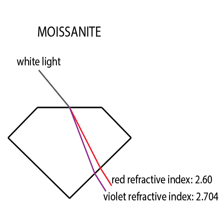 Refractive Index and Dispersion Explained Harro Gem Custom Cut