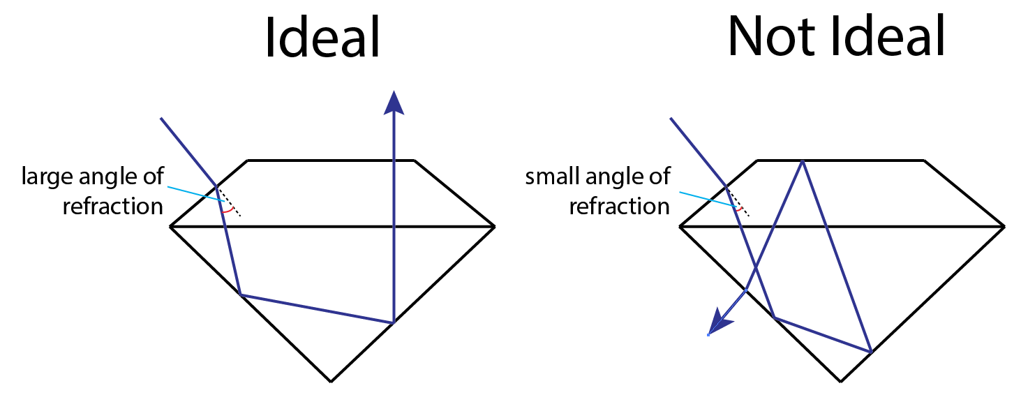 Brilliant vs. Crushed Ice Harro Gem Custom Cut MoissaniteHarro Gem